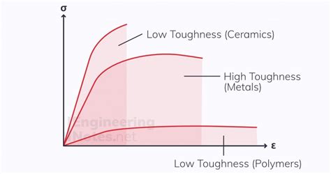 hardness creep fatigue notes